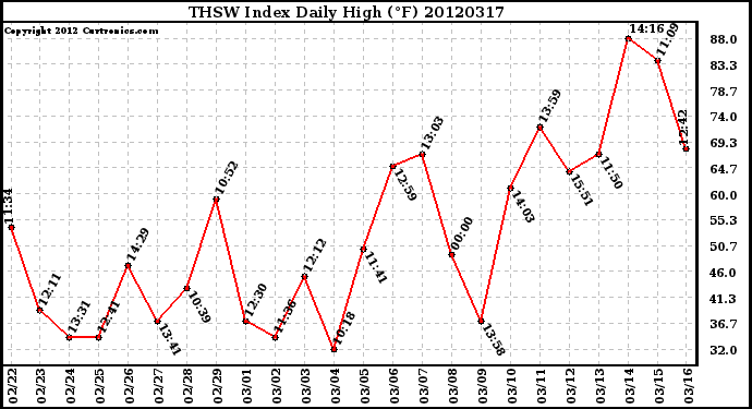 Milwaukee Weather THSW Index<br>Daily High (F)