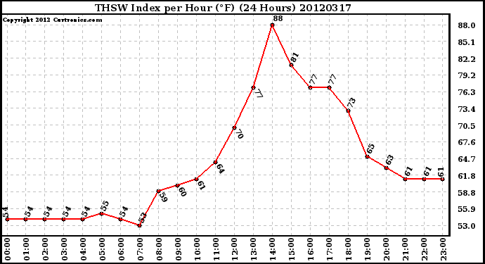 Milwaukee Weather THSW Index<br>per Hour (F)<br>(24 Hours)