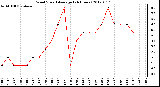 Milwaukee Weather Wind Speed<br>Average<br>(24 Hours)