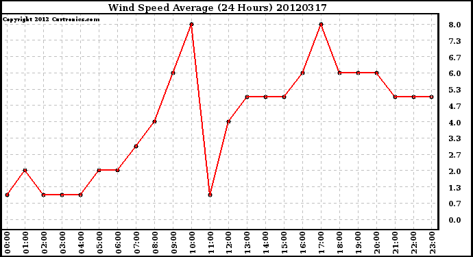 Milwaukee Weather Wind Speed<br>Average<br>(24 Hours)