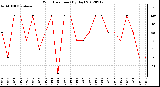 Milwaukee Weather Wind Direction<br>(By Day)