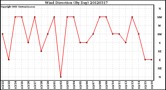 Milwaukee Weather Wind Direction<br>(By Day)