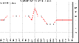 Milwaukee Weather Wind Direction<br>(24 Hours)