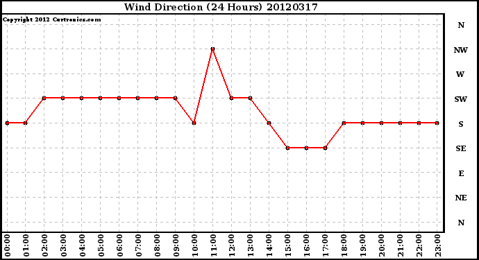 Milwaukee Weather Wind Direction<br>(24 Hours)