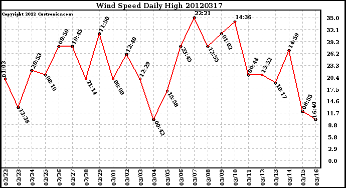 Milwaukee Weather Wind Speed<br>Daily High