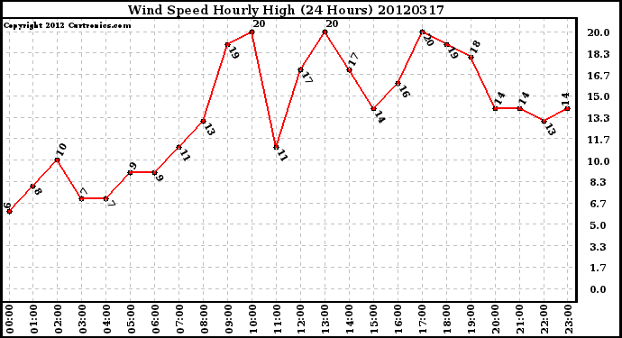 Milwaukee Weather Wind Speed<br>Hourly High<br>(24 Hours)