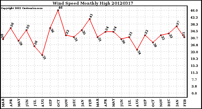 Milwaukee Weather Wind Speed<br>Monthly High