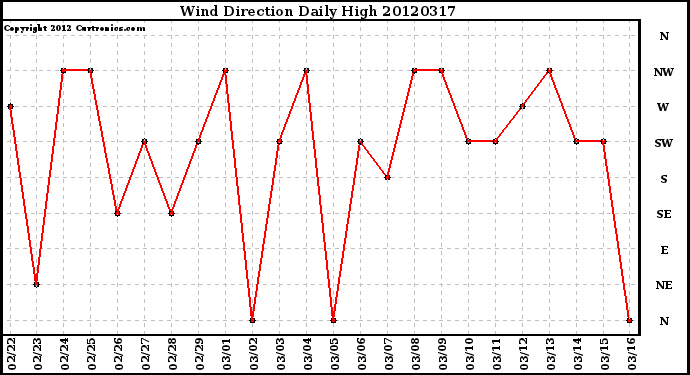 Milwaukee Weather Wind Direction<br>Daily High