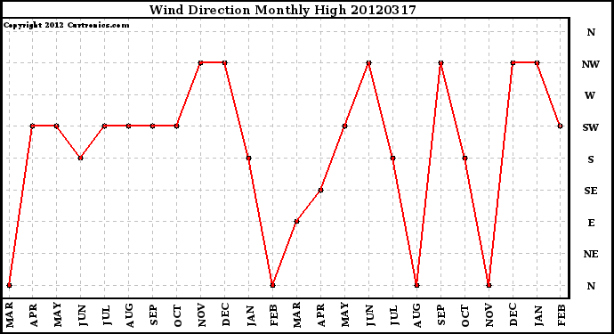 Milwaukee Weather Wind Direction<br>Monthly High