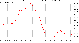 Milwaukee Weather Barometric Pressure<br>per Minute<br>(24 Hours)