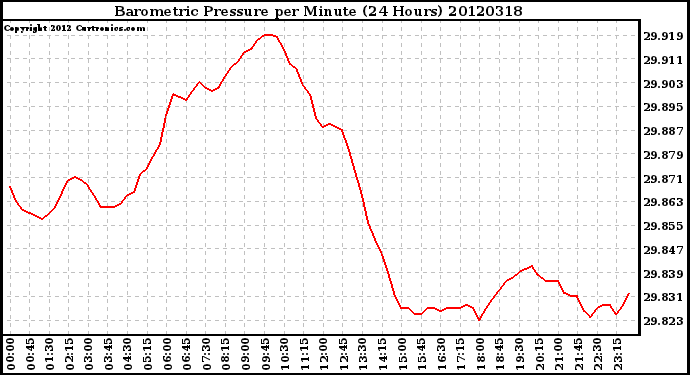 Milwaukee Weather Barometric Pressure<br>per Minute<br>(24 Hours)