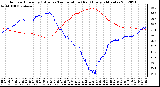 Milwaukee Weather Outdoor Humidity (Blue)<br>vs Temperature (Red)<br>Every 5 Minutes