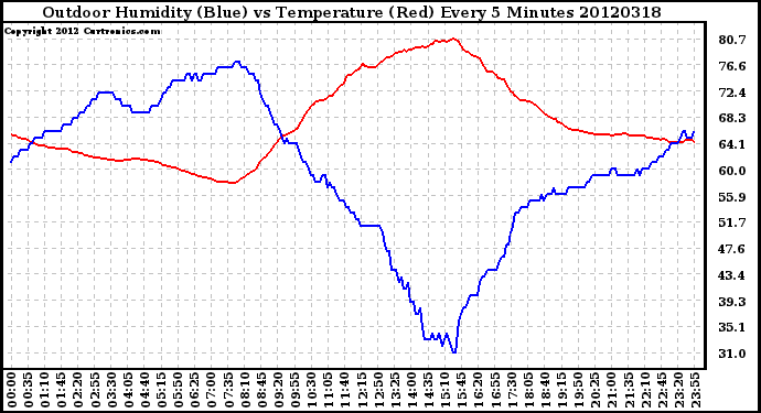 Milwaukee Weather Outdoor Humidity (Blue)<br>vs Temperature (Red)<br>Every 5 Minutes