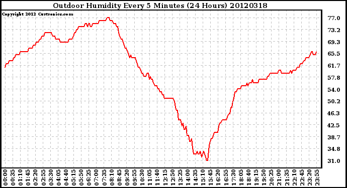 Milwaukee Weather Outdoor Humidity<br>Every 5 Minutes<br>(24 Hours)