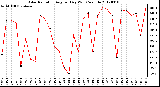 Milwaukee Weather Solar Radiation<br>Avg per Day W/m2/minute