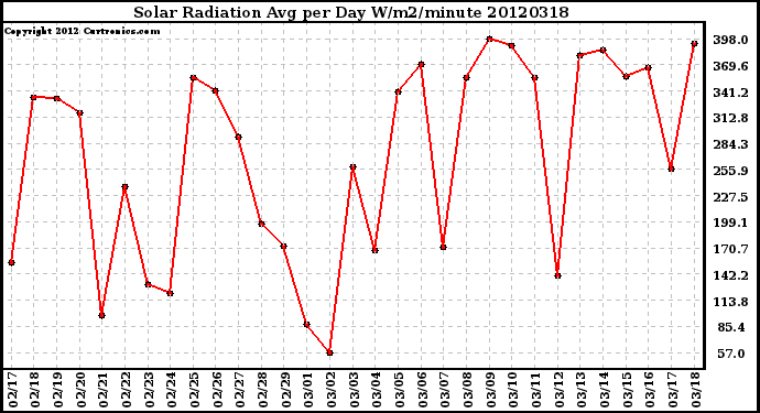 Milwaukee Weather Solar Radiation<br>Avg per Day W/m2/minute