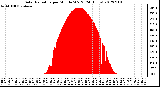 Milwaukee Weather Solar Radiation<br>per Minute W/m2<br>(24 Hours)