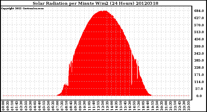 Milwaukee Weather Solar Radiation<br>per Minute W/m2<br>(24 Hours)