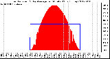 Milwaukee Weather Solar Radiation<br>& Day Average<br>per Minute W/m2<br>(Today)