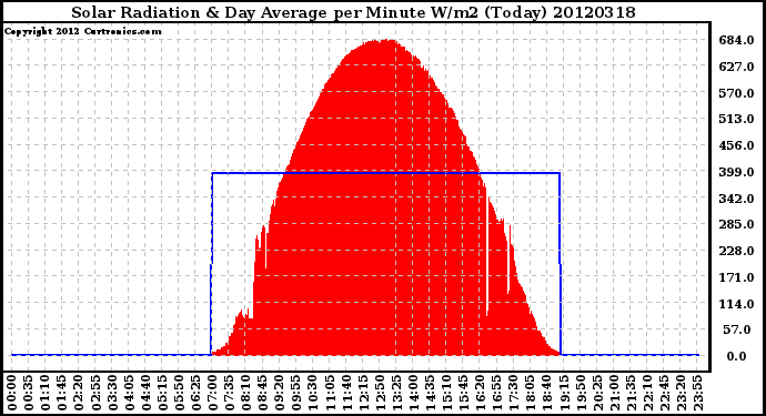 Milwaukee Weather Solar Radiation<br>& Day Average<br>per Minute W/m2<br>(Today)