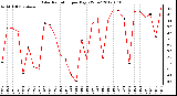 Milwaukee Weather Solar Radiation<br>per Day KW/m2