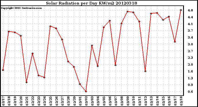 Milwaukee Weather Solar Radiation<br>per Day KW/m2