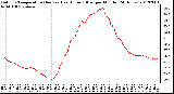 Milwaukee Weather Outdoor Temperature (Red)<br>vs Heat Index (Blue)<br>per Minute<br>(24 Hours)