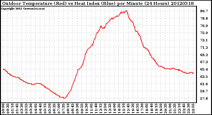 Milwaukee Weather Outdoor Temperature (Red)<br>vs Heat Index (Blue)<br>per Minute<br>(24 Hours)