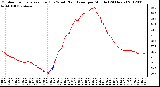 Milwaukee Weather Outdoor Temperature (Red)<br>vs Wind Chill (Blue)<br>per Minute<br>(24 Hours)