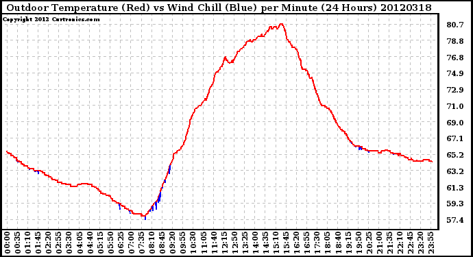 Milwaukee Weather Outdoor Temperature (Red)<br>vs Wind Chill (Blue)<br>per Minute<br>(24 Hours)