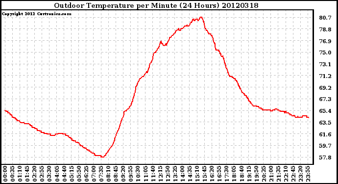 Milwaukee Weather Outdoor Temperature<br>per Minute<br>(24 Hours)