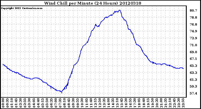 Milwaukee Weather Wind Chill<br>per Minute<br>(24 Hours)