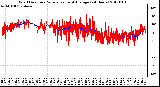 Milwaukee Weather Wind Direction<br>Normalized and Average<br>(24 Hours)