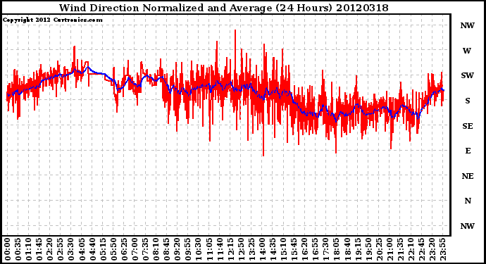 Milwaukee Weather Wind Direction<br>Normalized and Average<br>(24 Hours)