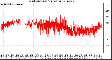 Milwaukee Weather Wind Direction<br>(24 Hours)