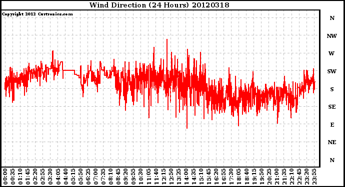 Milwaukee Weather Wind Direction<br>(24 Hours)