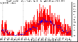 Milwaukee Weather Wind Speed<br>Actual and Median<br>by Minute mph<br>(24 Hours)