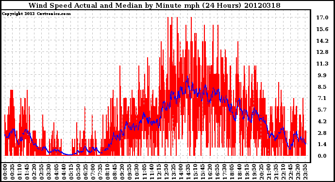 Milwaukee Weather Wind Speed<br>Actual and Median<br>by Minute mph<br>(24 Hours)