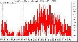 Milwaukee Weather Wind Speed<br>by Minute mph<br>(24 Hours)