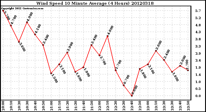 Milwaukee Weather Wind Speed<br>10 Minute Average<br>(4 Hours)