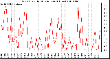 Milwaukee Weather Wind Speed<br>by Minute mph<br>(1 Hour)