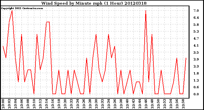 Milwaukee Weather Wind Speed<br>by Minute mph<br>(1 Hour)