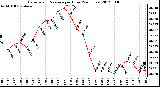 Milwaukee Weather Barometric Pressure<br>per Hour<br>(24 Hours)