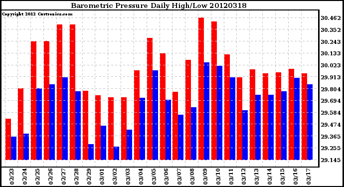 Milwaukee Weather Barometric Pressure<br>Daily High/Low