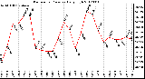 Milwaukee Weather Barometric Pressure<br>Daily High