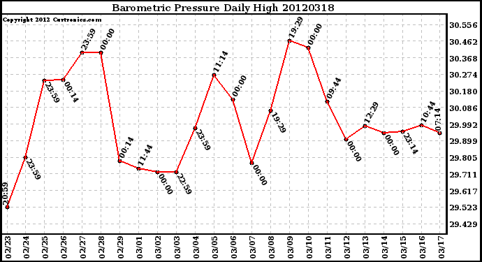 Milwaukee Weather Barometric Pressure<br>Daily High