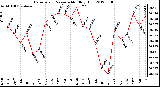 Milwaukee Weather Barometric Pressure<br>Monthly High