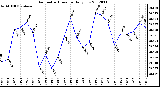 Milwaukee Weather Barometric Pressure<br>Daily Low