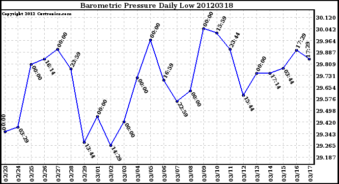 Milwaukee Weather Barometric Pressure<br>Daily Low