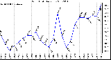 Milwaukee Weather Wind Chill<br>Daily Low